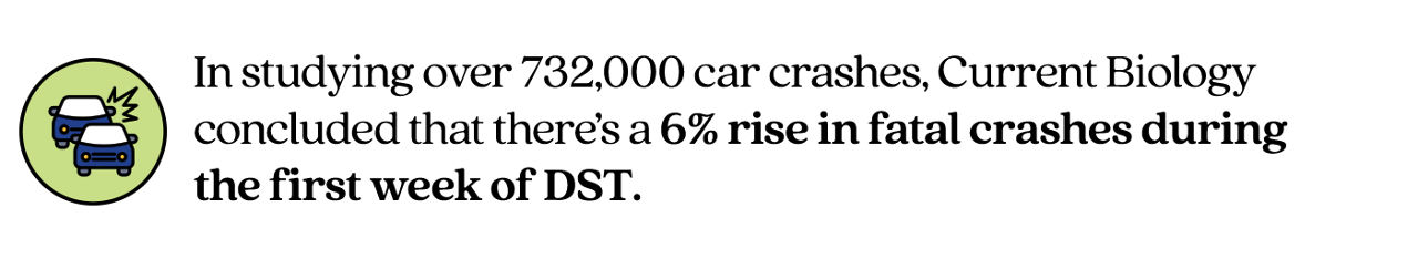 In studying over 732,000 car crashes, Current Biology concluded that there’s a 6% rise in fatal crashes during the first week of DST. 