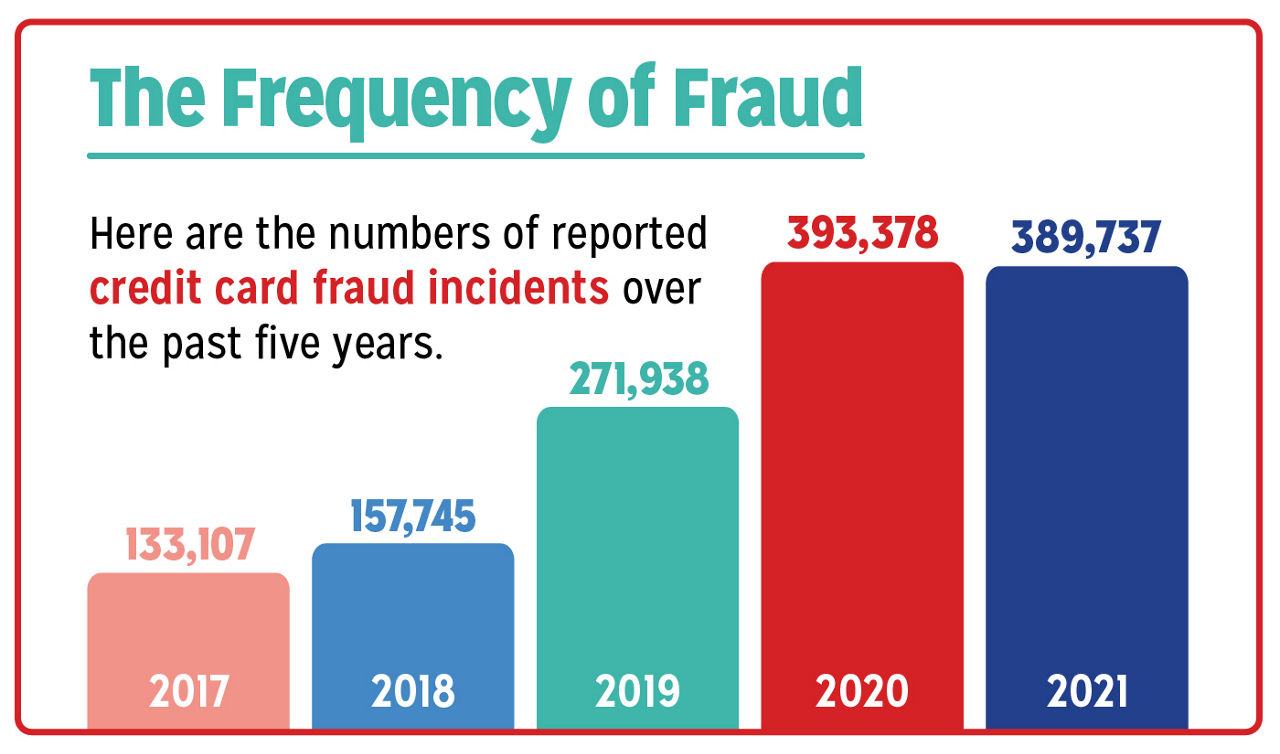 A bar graph showing the numbers of reported credit card fraud incidents over the past 5 years. The number almost triples. 