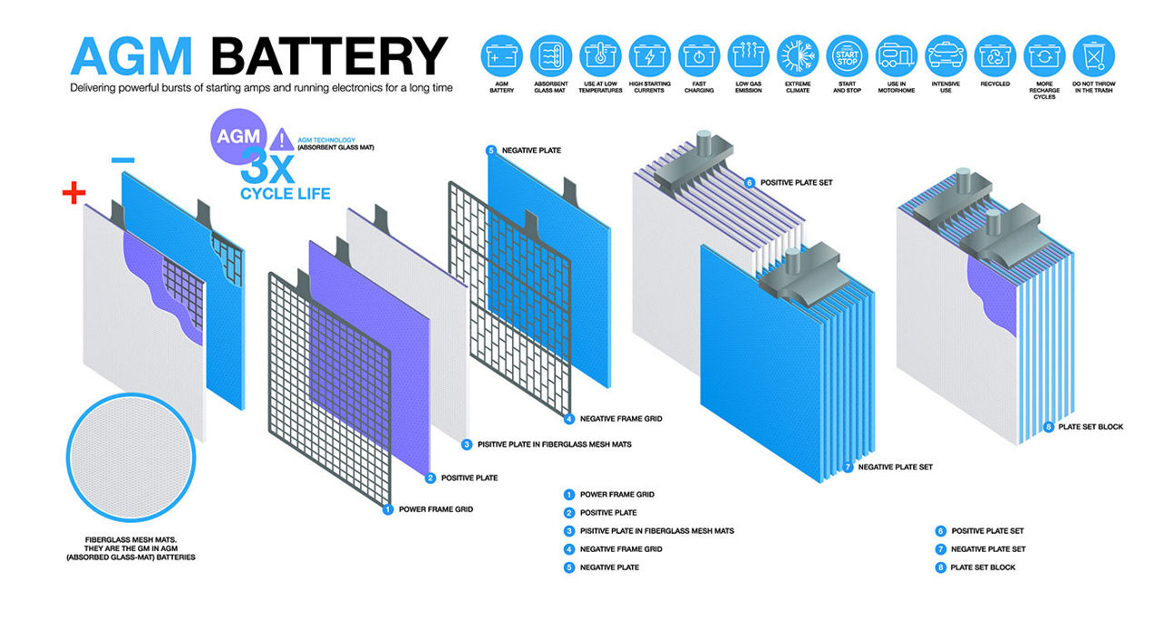 AGM (Absorbent Glass Mat) battery infographic. Internal filling of AGM batteries. Layered infographic and icons set. Look inside AGM battery. Vector illustration