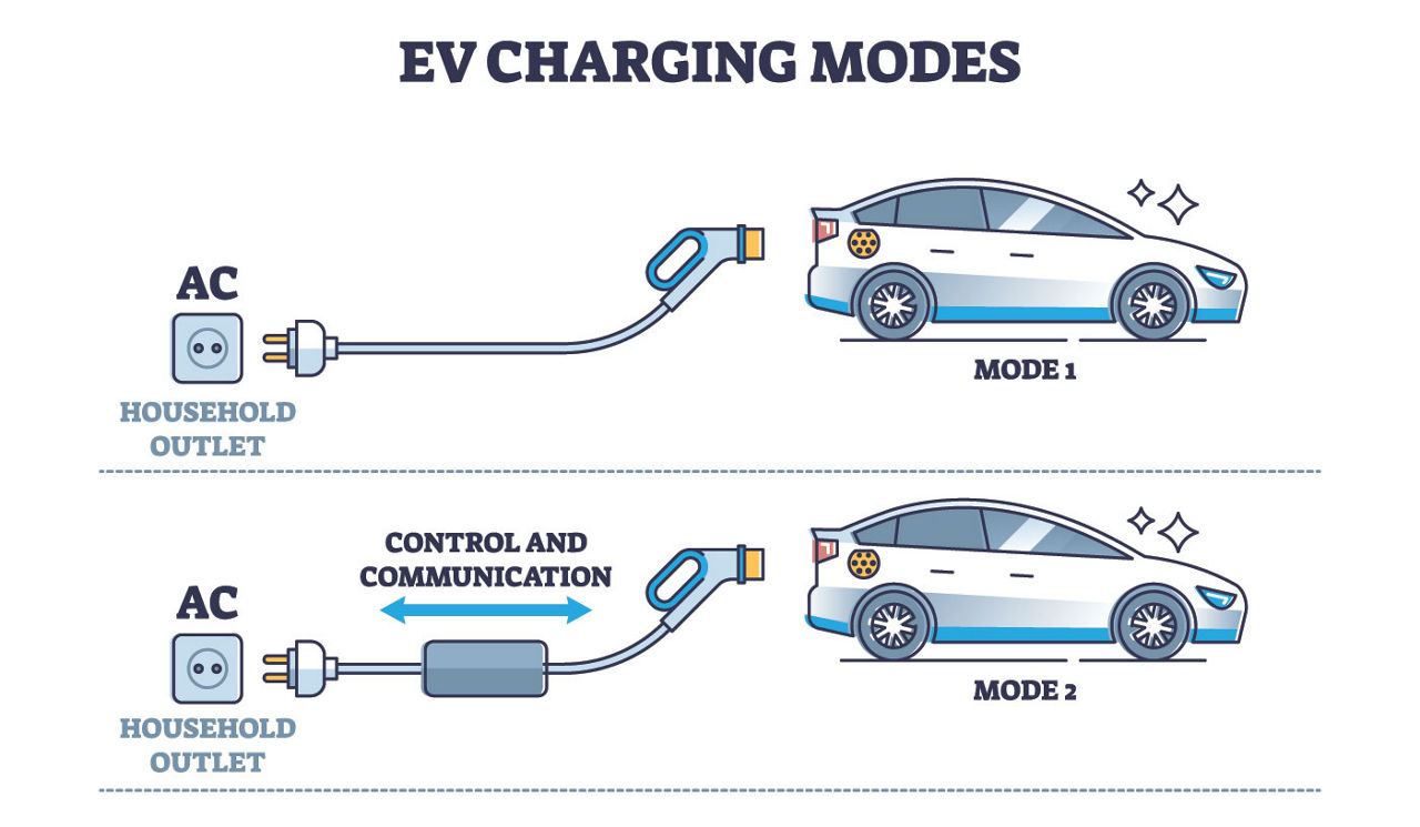 EV charging modes as electric vehicle power recharge types outline diagram