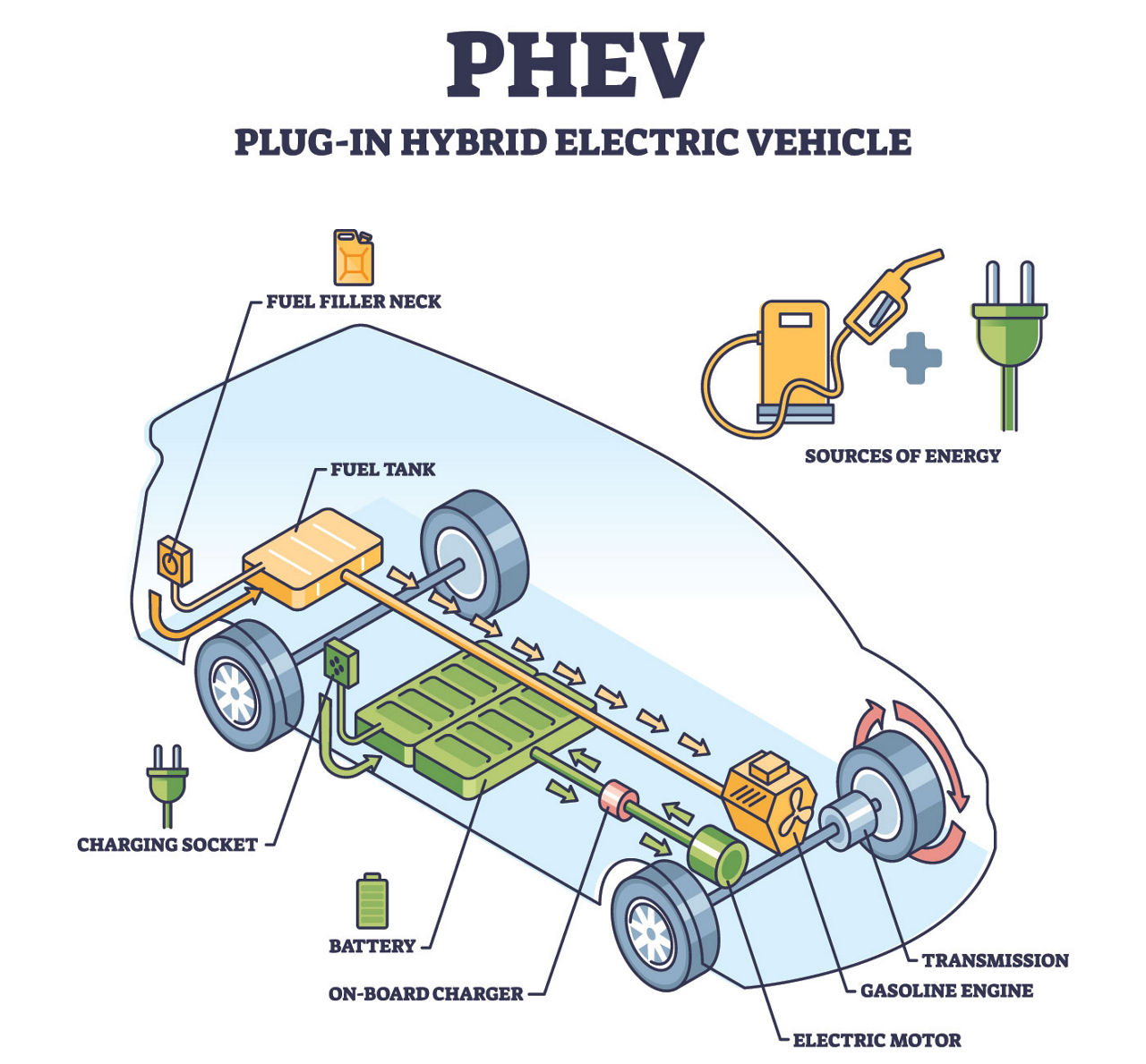 PHEV or plug in hybrid electric vehicle mechanical principle outline diagram