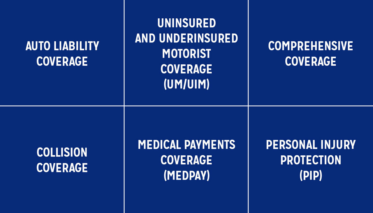 An infographic listing the common types of car insurance, including auto liability insurance coverage, uninsured and underinsured motorist coverage, comprehensive coverage, collision coverage, medical payments coverage, and personal injury protection.