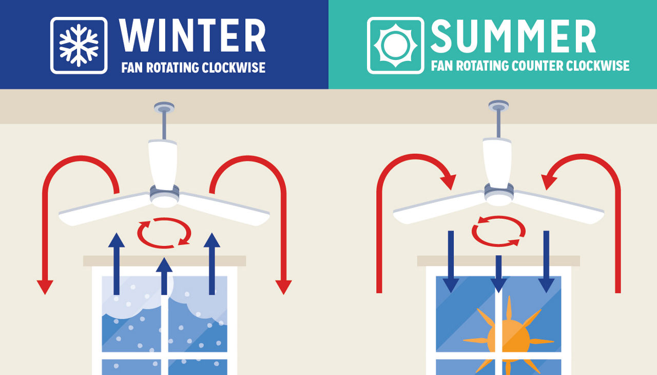 Infographic with information relating to fan air circulation