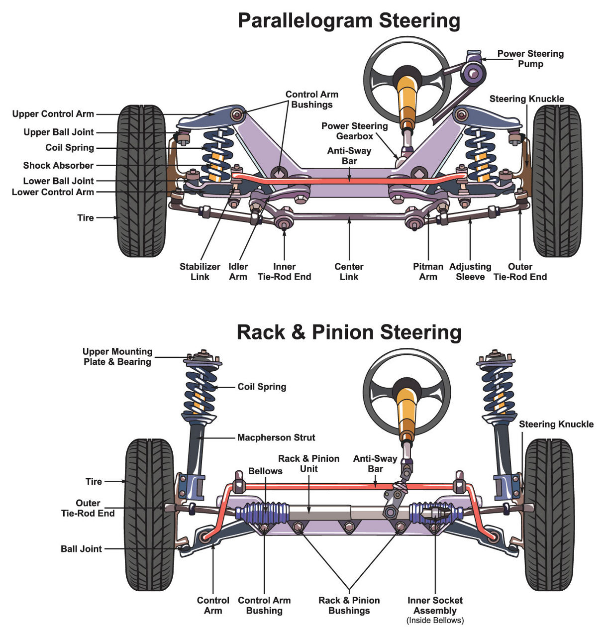 Automotive car steering system infographic