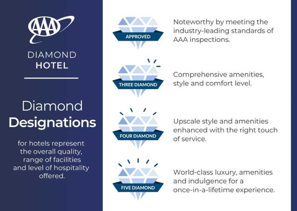 AAA Inspections and how diamond designations work