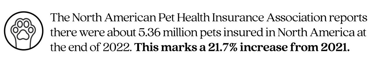 Excerpt from article that states "The North American Pet Health Insurance Association reports there were about 5.36 million pets insured in North America at the end of 2022. This marks a 21.7% increase from 2021."