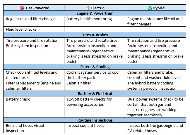 Preventive maintenance checklist chart by type of car engine.