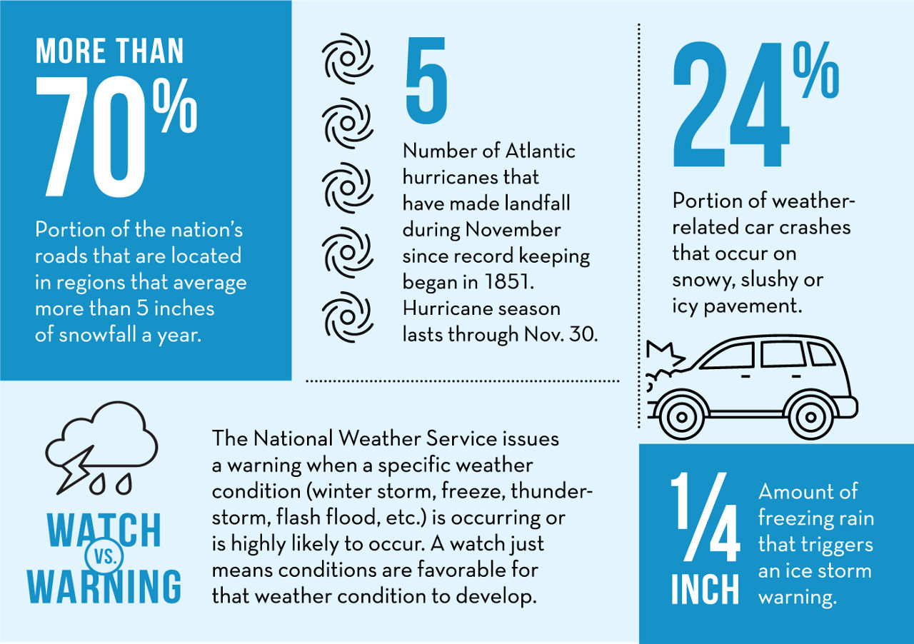 Stay safe with weather alerts and these seasonal weather facts