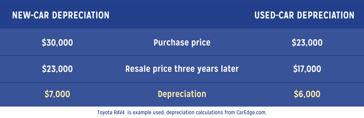 An illustration of the difference between new and used car depreciation.