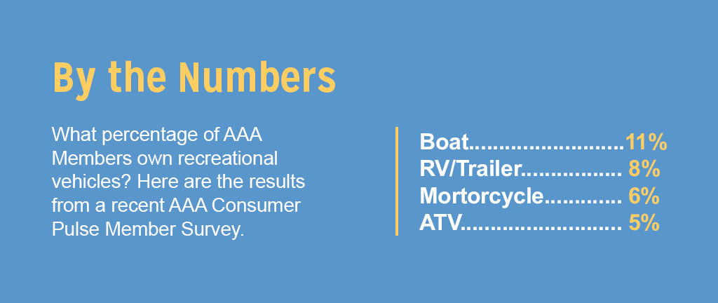 infographic of the number of AAA Members who own a boat, RV, motorcycle or ATV