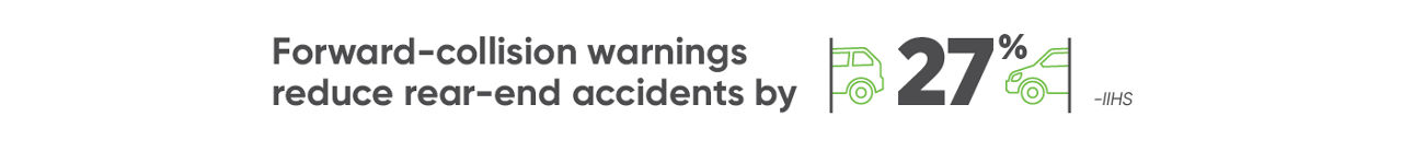 Forward collision warnings reduce rear-end accidents by 27% 