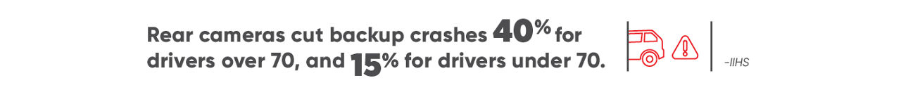 rear cameras cut backup crashes by 40% for drivers over 70, and 15% for drivers under 70.