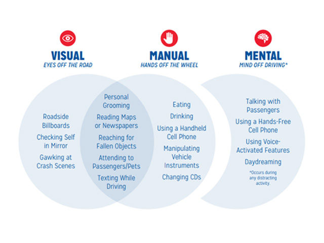 A visual chart that explains possible distractions while driving