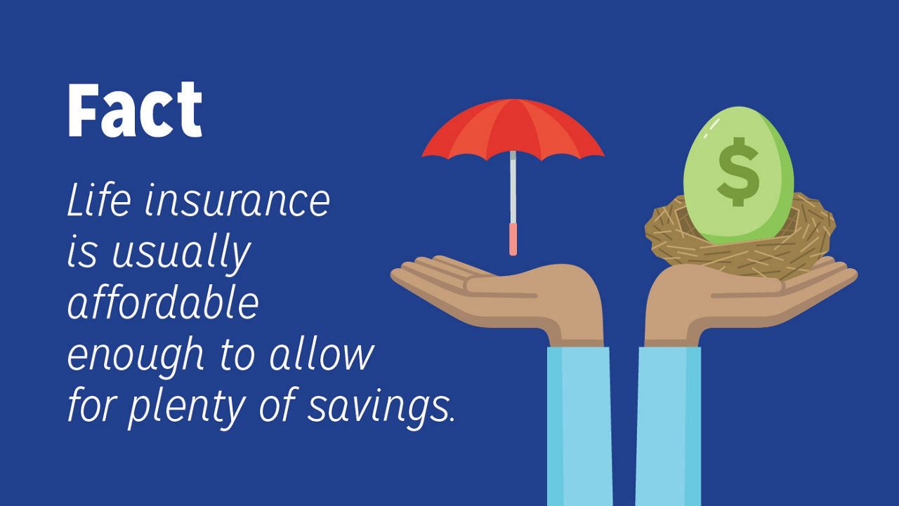 Life insurance is usually affordable enough to allow for plenty of savings.